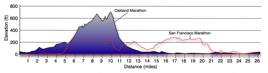 for perspective: Oakland vs TSFM course profile. Thanks to http://www.atrailrunnersblog.com/2010/03/fun-and-hilly-oakland-marathon.html for this