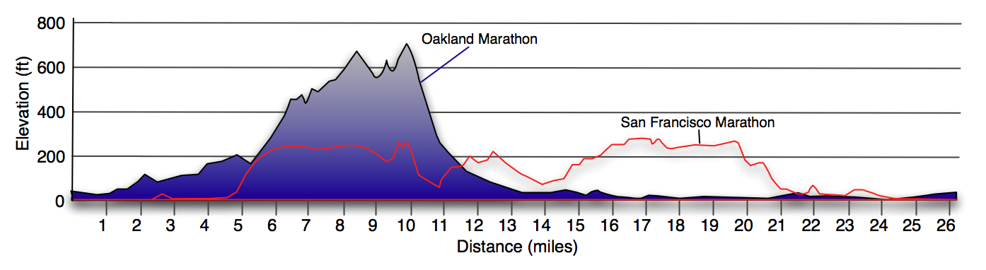 St Louis Marathon Elevation Chart