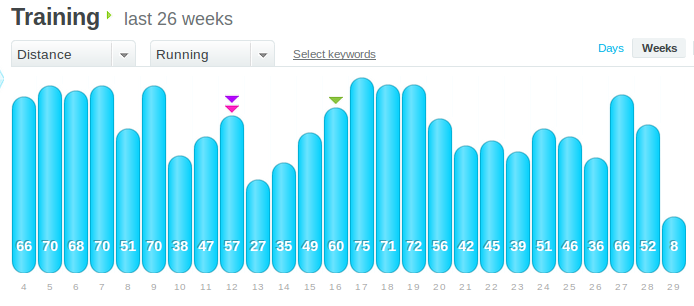 how it's gone down. Week 12: Oakland Marathon (3/23); Week 22: Newport Marathon (5/31); Week 26: ZOOMA Napa Valley Half Marathon (6/25); Week 28: Jungle Run Half Marathon (7/13)